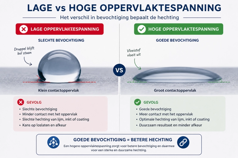 blog01_infographic_lage_vs_hoge_oppervlaktespanning
