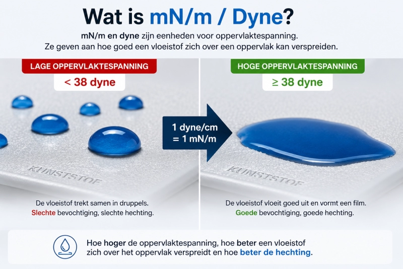 wat is mN/m / Dyne blog03_wat_is_mnm_dyne